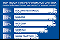 Brandstofverbruik en kilometrage voornaamste criteria voor Europese vrachtwagenparken