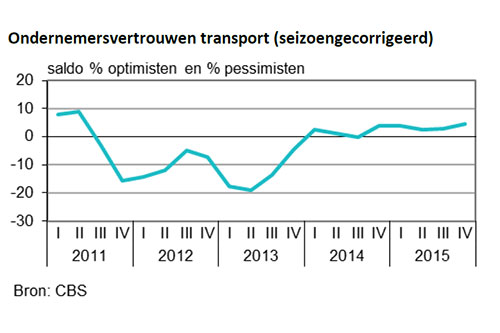 Vertrouwen transporteurs op hoogste niveau sinds 2011
