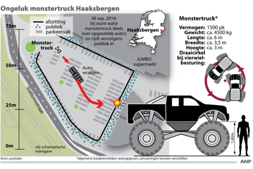 'Ongeluk monstertruck Haaksbergen door technisch defect'