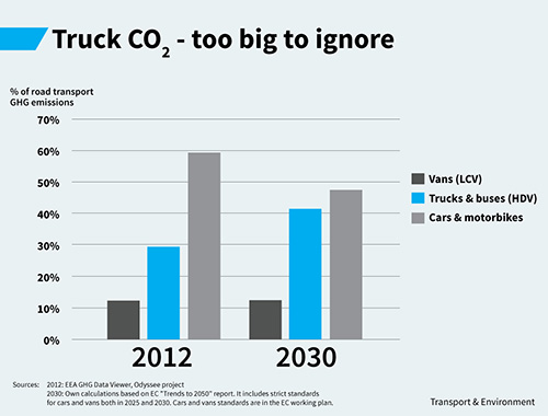 Vrachtwagens stoten bijna meer CO2 uit dan auto's