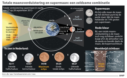 Maansverduistering goed te zien in Nederland