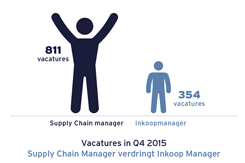 Supply Chain Manager verdringt Inkoop Manager