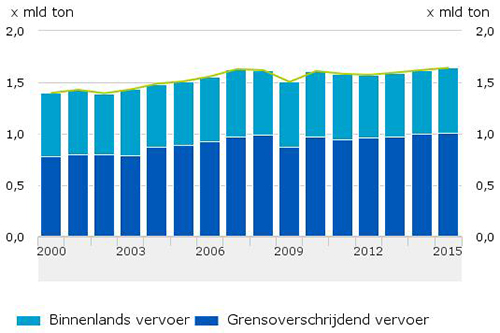 Goederenvervoer in Nederland in 2015 gestegen