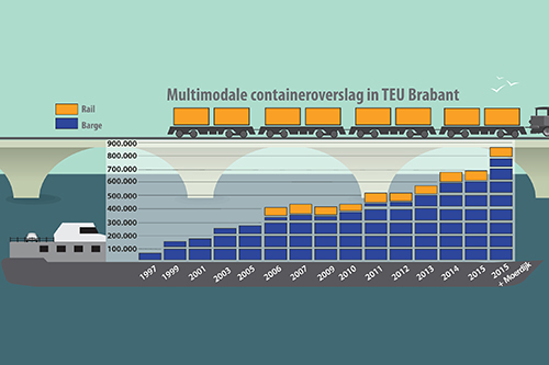 Groei multimodaal vervoer in Brabant afgeremd door wachttijden in zeehavens