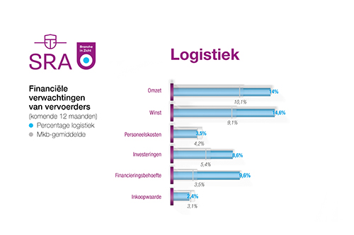 Logistiek Nederland verwacht zeer sterke groei in 2018