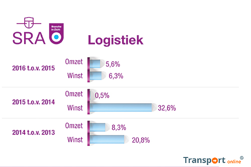 Goed jaar wegvervoer, daling winstgroei totale logistieke sector