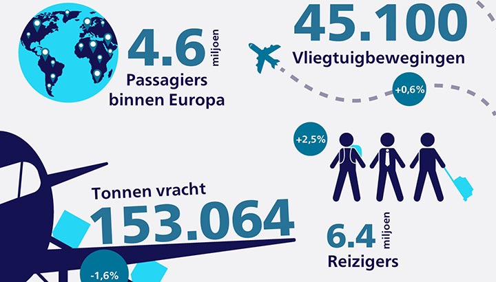 Meer passagiers maar minder vracht via Schiphol in oktober