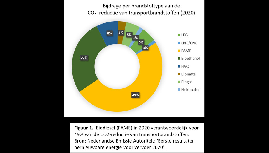 Nieuwe Nederlandse Biodiesel uit Afval Alliantie (NBAA) voor verduurzaming wegtransport