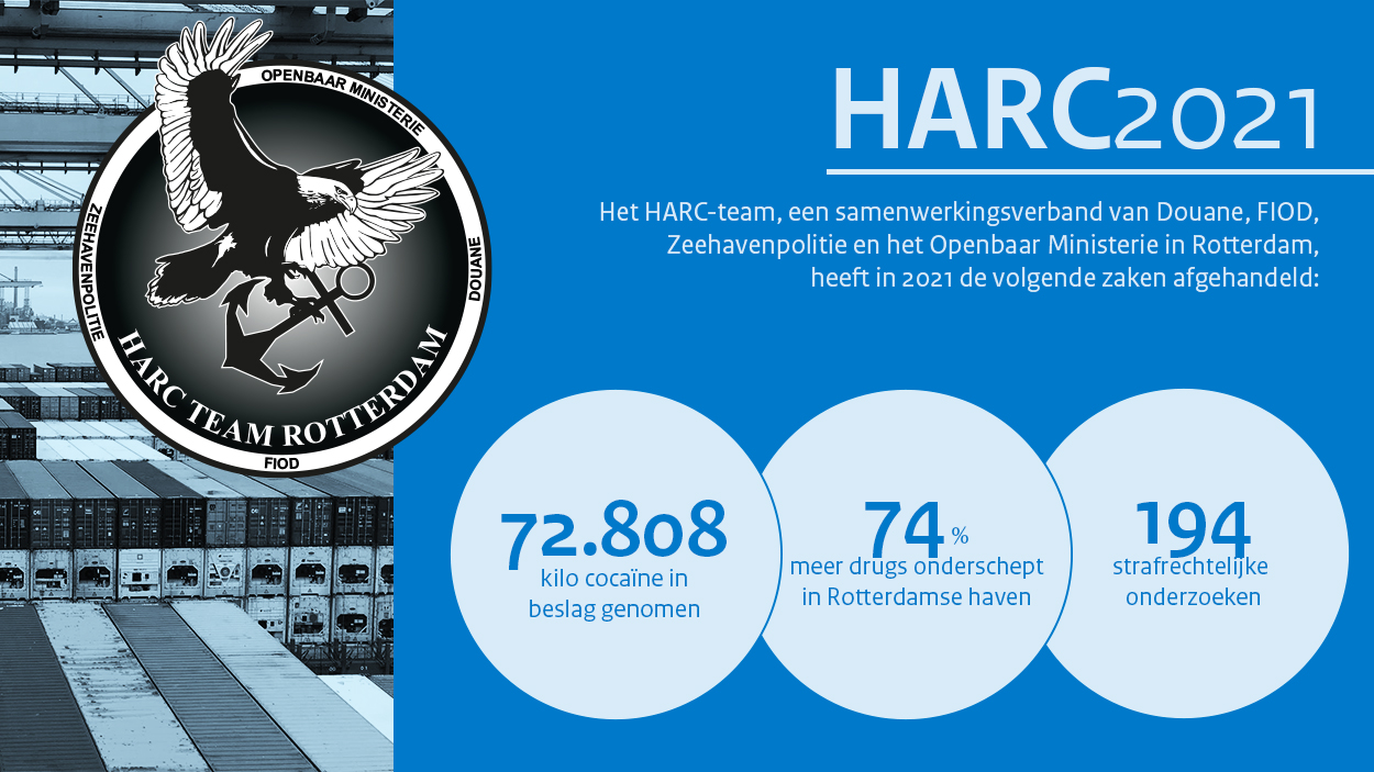 HARC-team onderschepte 72.808 kilo cocaïne in Rotterdamse haven in2021