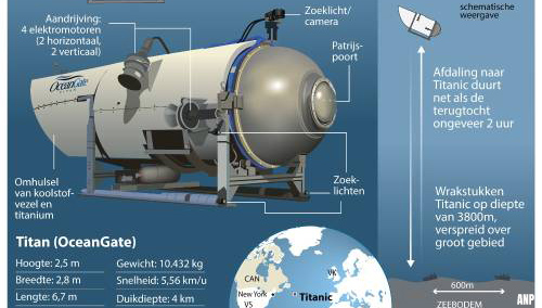 Amerikaanse marine hoorde implosie van duikboot Titan mogelijk al zondag