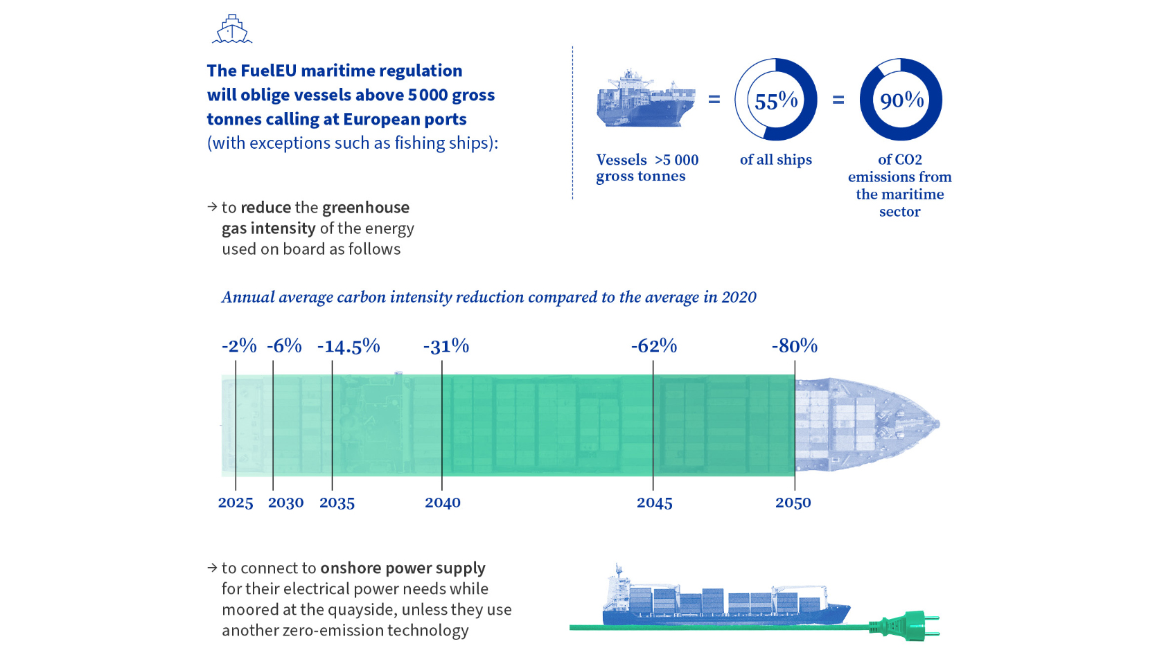 EU-lidstaten gaan akkoord met de FuelEU Maritime-verordening